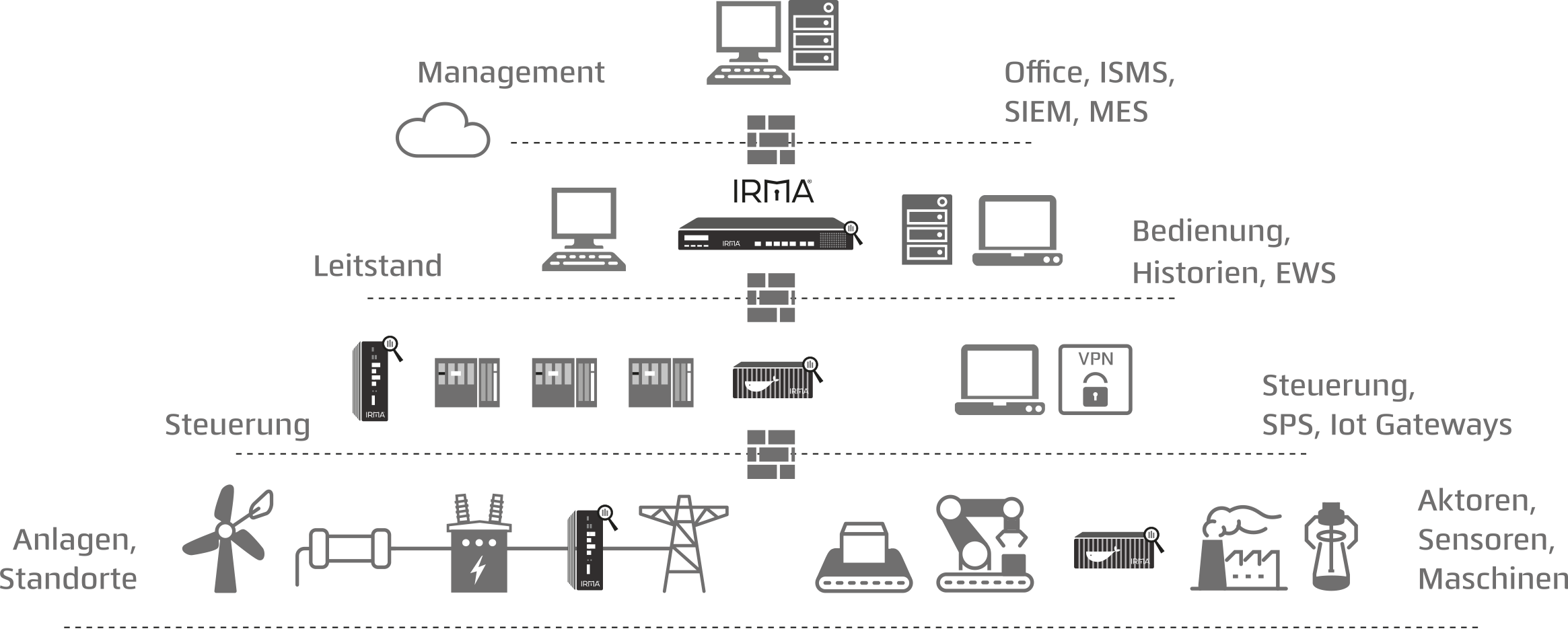 IRMA_Strukturplan_sw